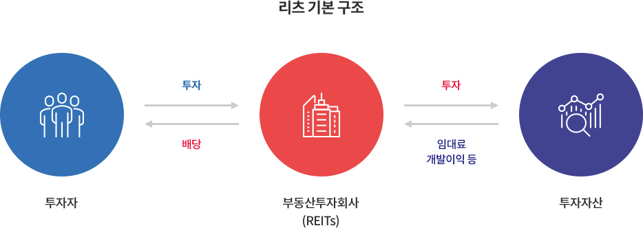 리츠의 기본 | 리츠란 무엇인가? | 한국리츠협회